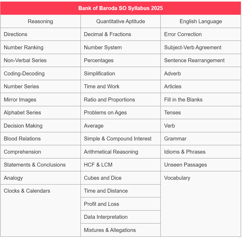 Bank of Baroda SO Exam Date 2025 - बैंक ऑफ बड़ौदा एसओ परीक्षा तिथि 2025 