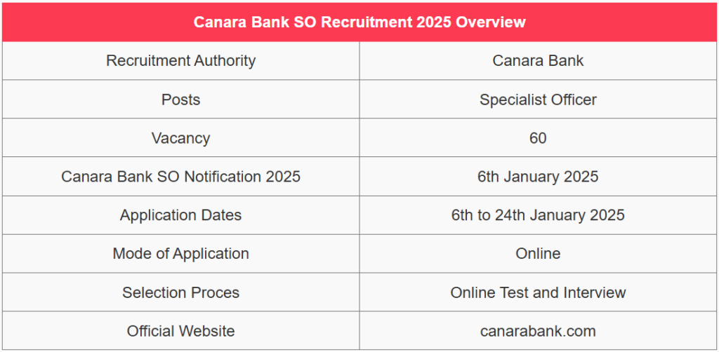 Canara Bank SO Recruitment 2025 - कैनरा बैंक एसओ भर्ती 2025