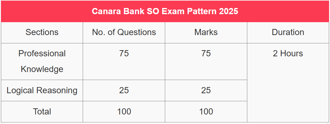 Canara Bank SO Recruitment 2025 - कैनरा बैंक एसओ भर्ती 2025