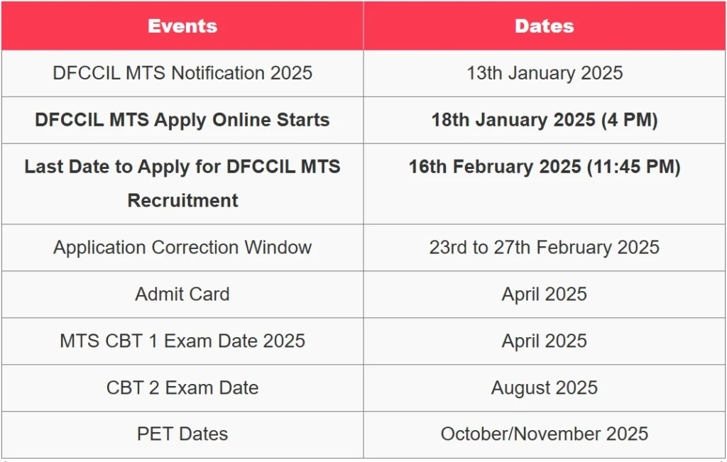 DFCCIL MTS Recruitment 2025 - डीएफसीसीआईएल एमटीएस भर्ती 2025