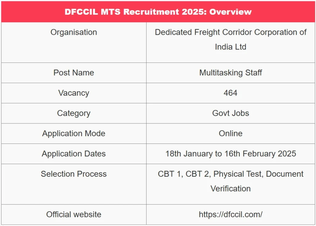 DFCCIL MTS Recruitment 2025 - डीएफसीसीआईएल एमटीएस भर्ती 2025