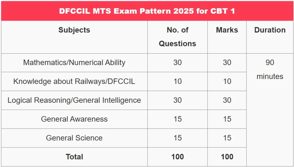 DFCCIL MTS Recruitment 2025 - डीएफसीसीआईएल एमटीएस भर्ती 2025