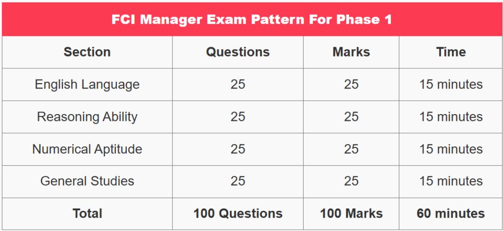 FCI Manager Syllabus 2025