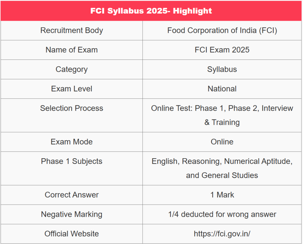 FCI Syllabus 2025