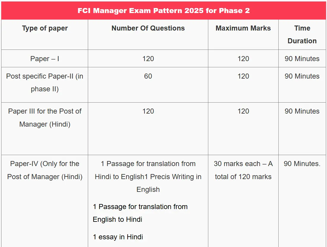 FCI Manager Syllabus 2025