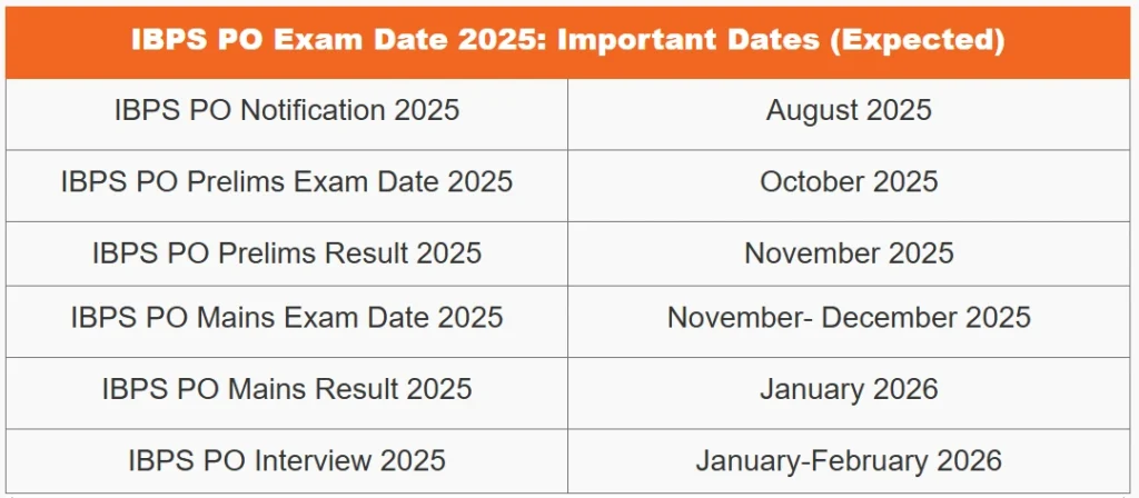 IBPS PO Exam Date 2025 – आईबीपीएस पीओ परीक्षा तिथि 2025