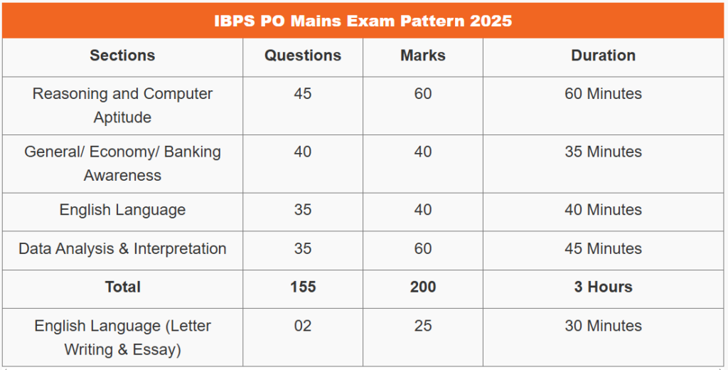 IBPS PO Exam Date 2025 – आईबीपीएस पीओ परीक्षा तिथि 2025