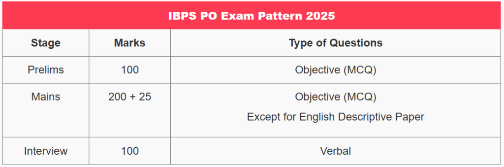 IBPS PO 2025 Exam Date - आईबीपीएस पीओ 2025 परीक्षा तिथि