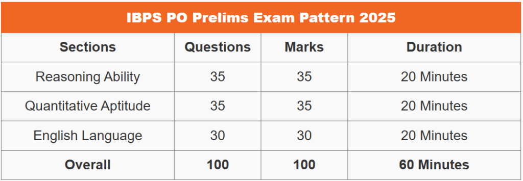 IBPS PO Exam Date 2025 – आईबीपीएस पीओ परीक्षा तिथि 2025