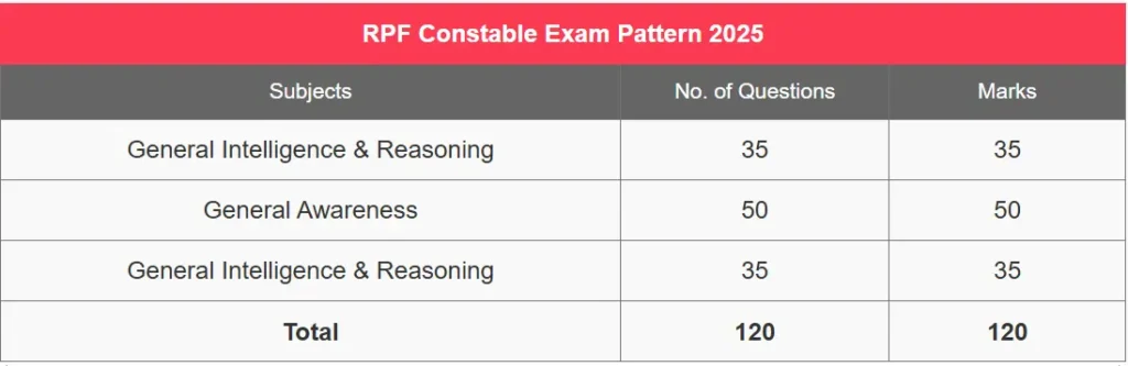 RPF Constable 2025 Exam Date - आरपीएफ कांस्टेबल परीक्षा तिथि 2025