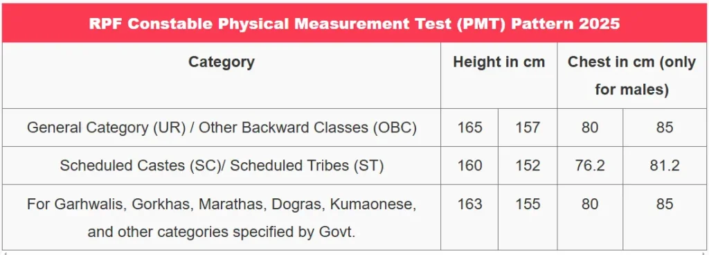 RPF Constable 2025 Exam Date - आरपीएफ कांस्टेबल परीक्षा तिथि 2025