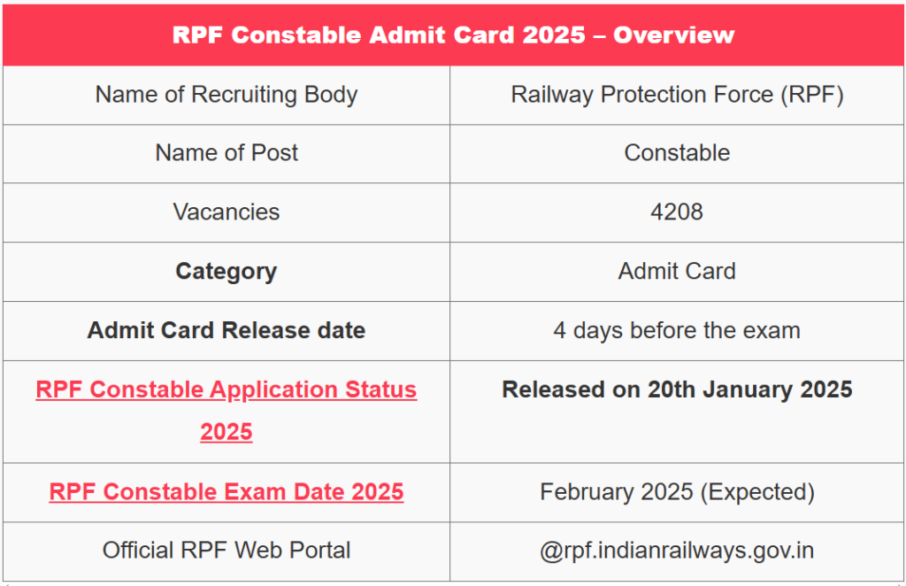 RPF Constable Admit Card 2025 - आरपीएफ कांस्टेबल एडमिट कार्ड 2025