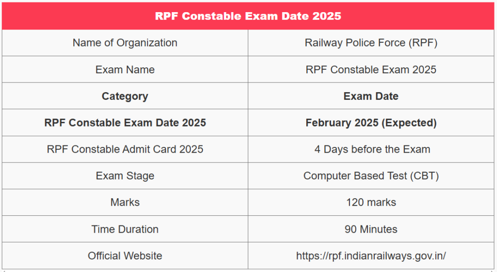 RPF Constable Exam Date 2025