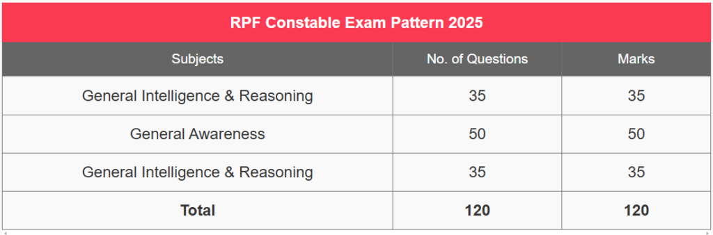 RPF Constable Exam Date 2025