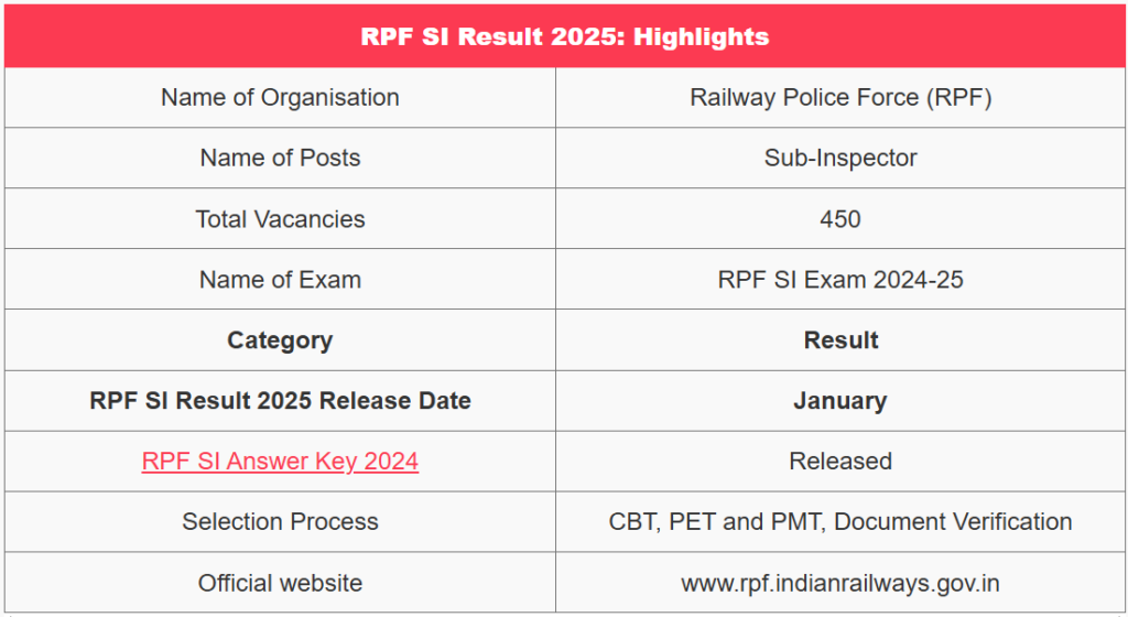 RPF SI Result 2025 - आरपीएफ एसआई रिजल्ट 2025