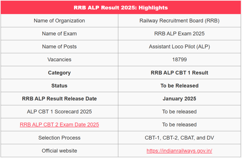 RRB ALP Result 2025 CBT 1