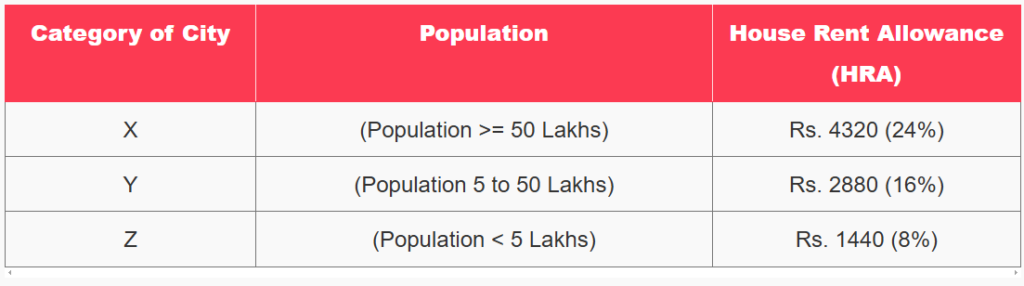 RRB Group D Salary 2025 - रेलवे ग्रुप डी सैलरी 2025