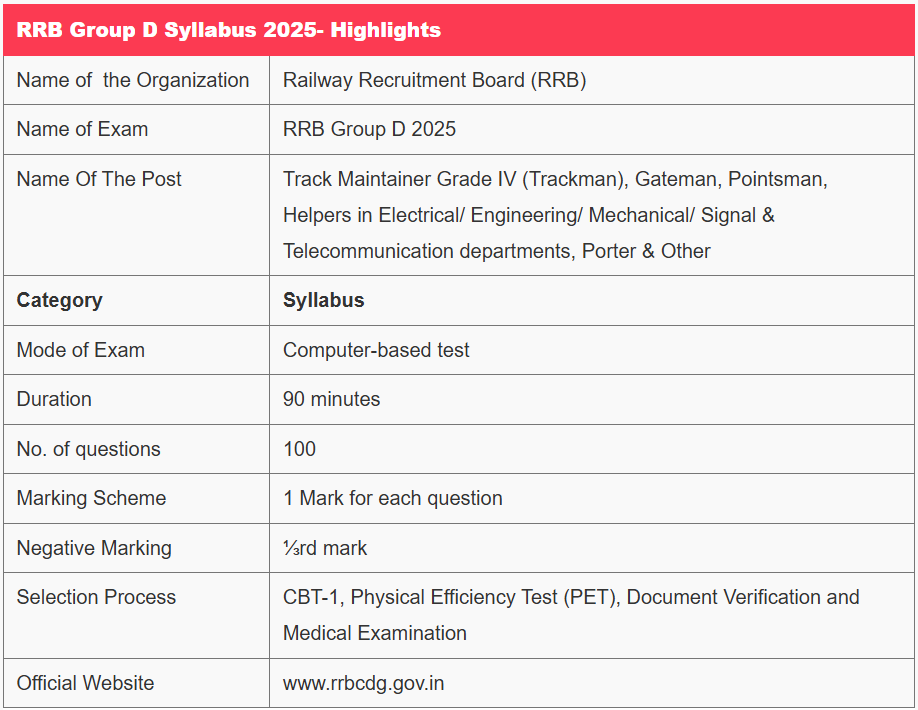 RRB Group D Syllabus 2025 - आरआरबी ग्रुप डी सिलेबस 2025