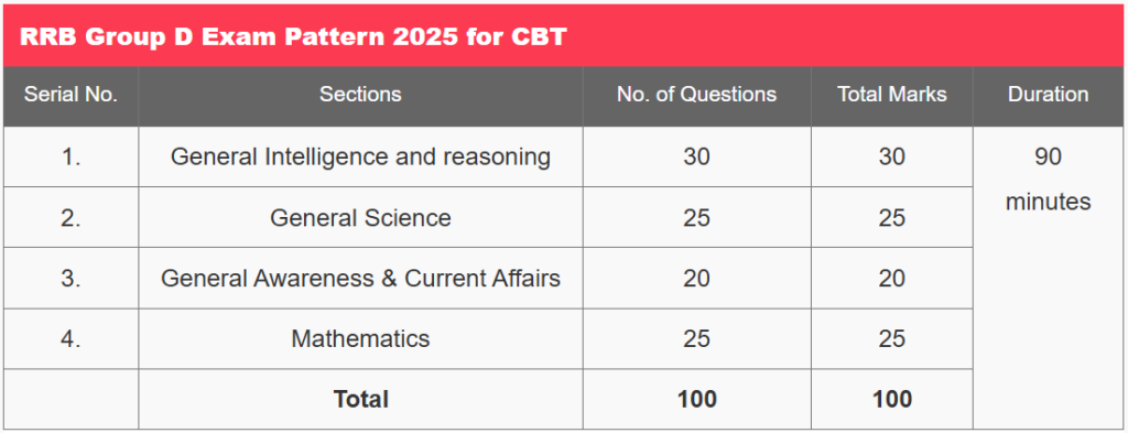 RRB Group D Syllabus 2025 - आरआरबी ग्रुप डी सिलेबस 2025