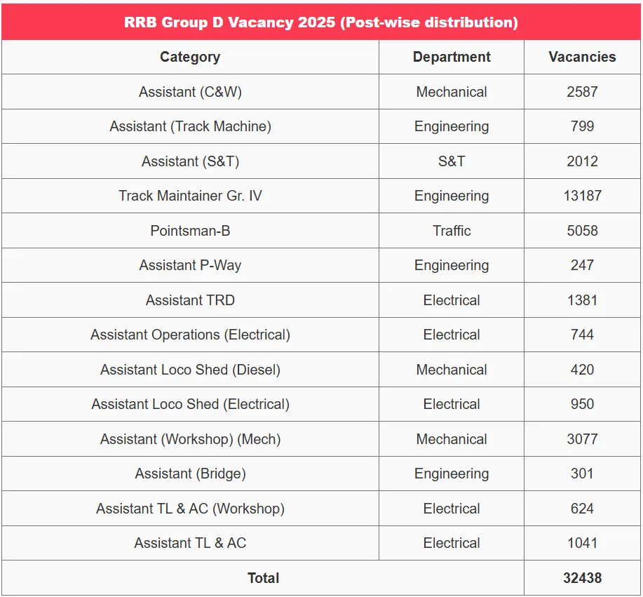 Railway Group D Recruitment 2025 - आरआरबी ग्रुप डी भर्ती 2025