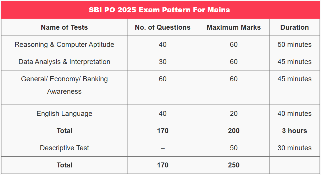 SBI PO 2025 Exam Date एसबीआई पीओ 2025 परीक्षा तिथि