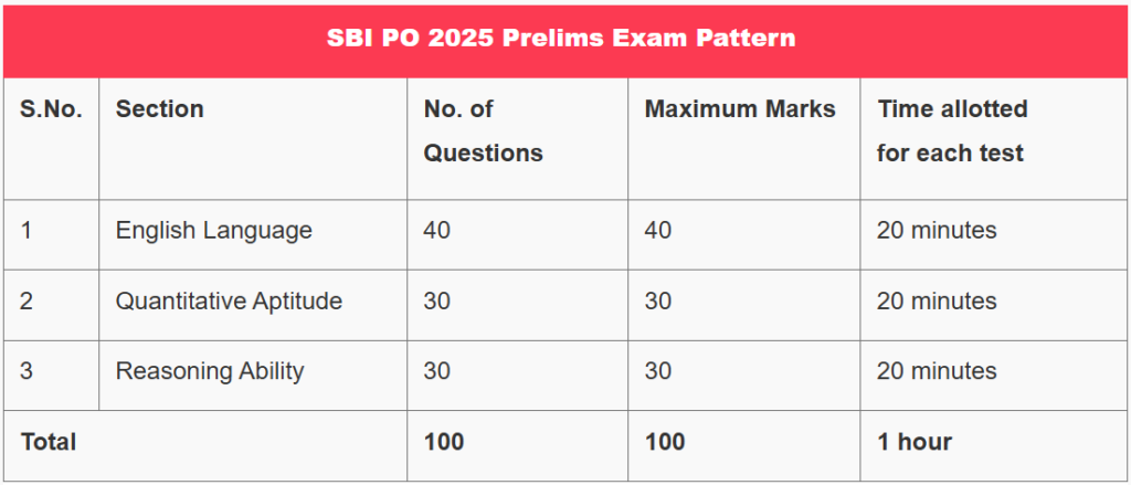 SBI PO 2025 Exam Date एसबीआई पीओ 2025 परीक्षा तिथि