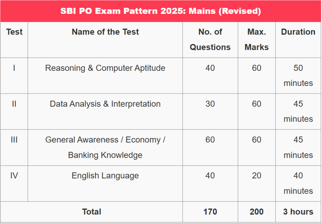 SBI PO Syllabus 2025