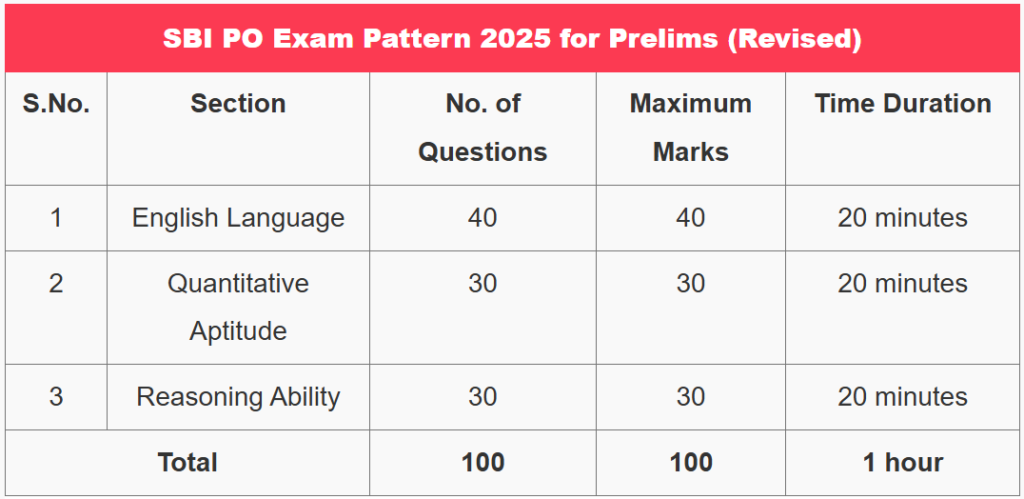 SBI PO Syllabus 2025