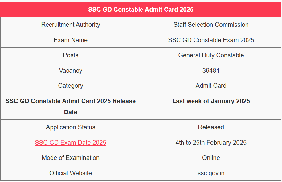 SSC GD Admit Card 2025