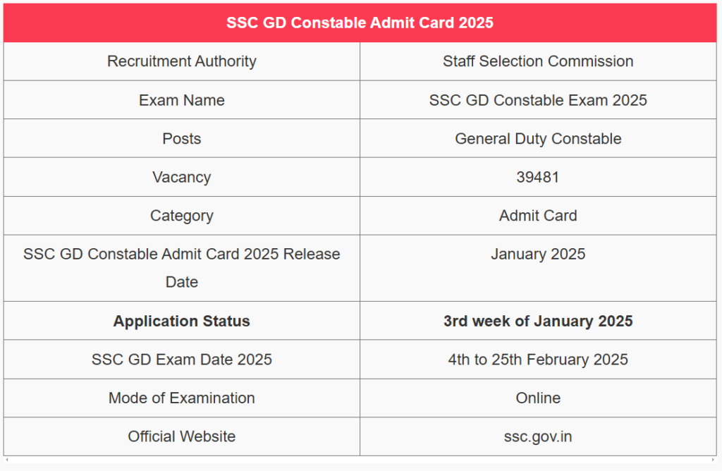 SSC GD Constable Admit Card 2025 - एसएससी जीडी कांस्टेबल एडमिट कार्ड 2025