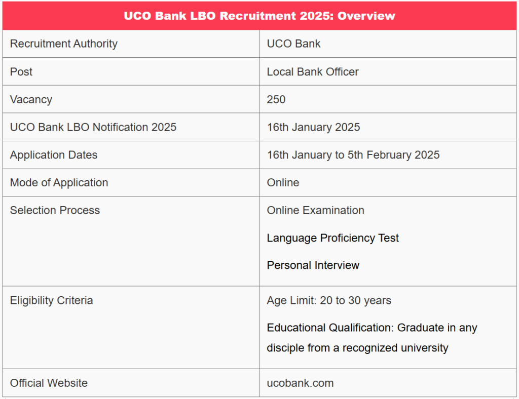 UCO Bank LBO Recruitment 2025 - यूको बैंक एलबीओ भर्ती 2025