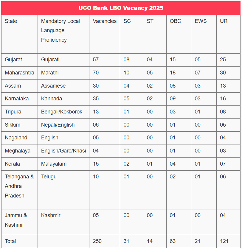 UCO Bank LBO Recruitment 2025 - यूको बैंक एलबीओ भर्ती 2025