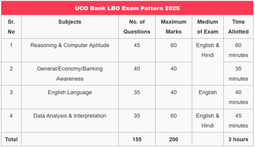 UCO Bank LBO Syllabus 2025 - यूको बैंक एलबीओ सिलेबस 2025