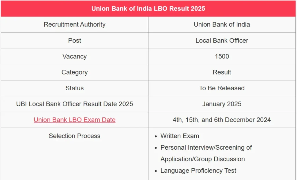 Union Bank LBO Result 2025 - यूनियन बैंक एलबीओ रिजल्ट 2025