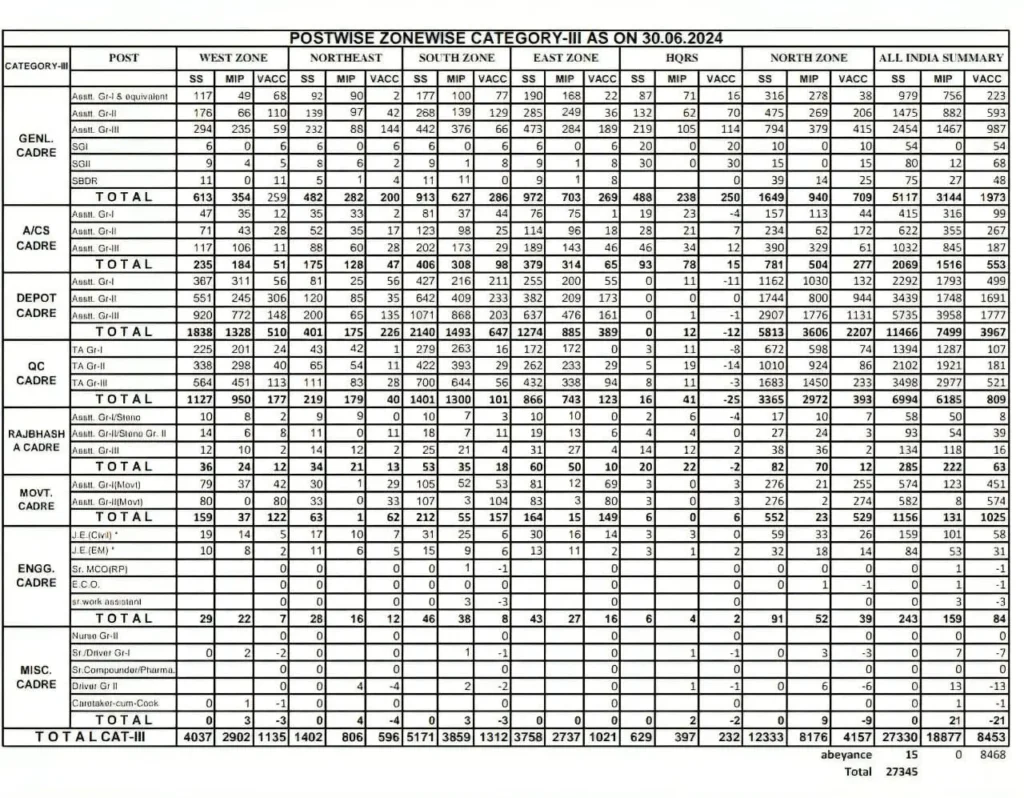 FCI Recruitment 2025 - एफसीआई भर्ती 2025