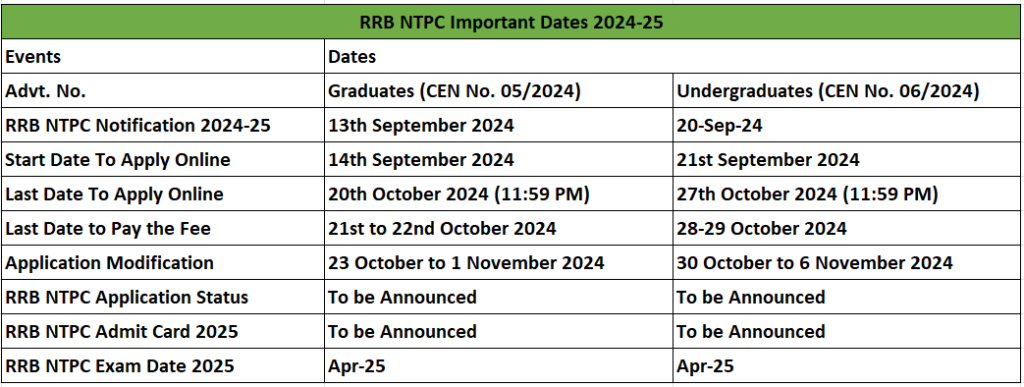 RRB NTPC 2025 Exam Date