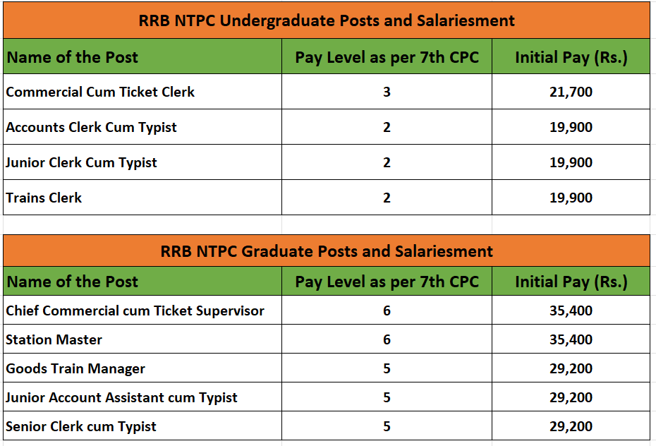 RRB NTPC 2025 Exam Date - आरआरबी एनटीपीसी 2025 परीक्षा तिथि