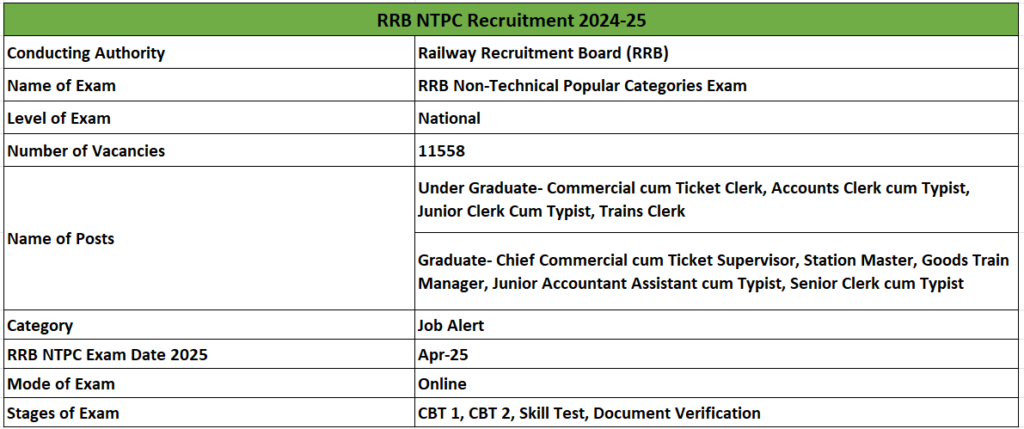 RRB NTPC 2025 Exam Date