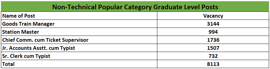 RRB NTPC 2025 Exam Date