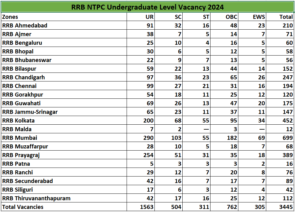 RRB NTPC 2025 Exam Date