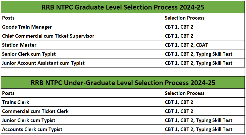 RRB NTPC 2025 Exam Date - आरआरबी एनटीपीसी 2025 परीक्षा तिथि