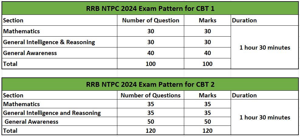 RRB NTPC 2025 Exam Date - आरआरबी एनटीपीसी 2025 परीक्षा तिथि